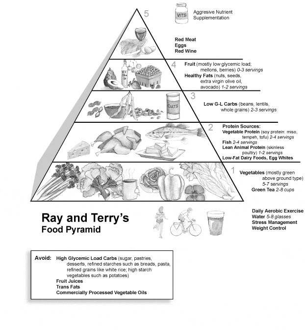 Alternative food pyramid